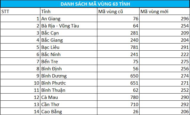 Danh sách mã vùng điện thoại 63 tỉnh (Việt Nam) 16 Danh sách mã vùng điện thoại 63 tỉnh