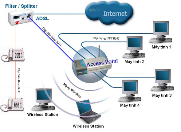 Bảng báo giá lắp đặt wifi tại nhà mới nhất 2022 2 Xác định số lượng tổng thiết bị User truy cập