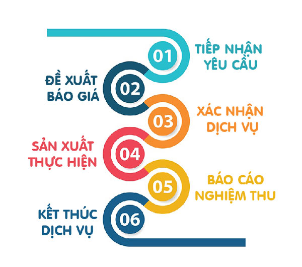 Quy trình thực hiện dịch vụ viết bài content chuẩn SEO.