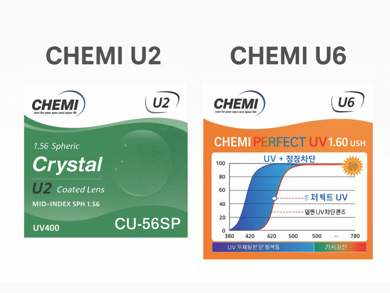 So sánh tròng kính Chemi U2 và U6? Nên chọn loại tròng nào 1 So sánh tròng kính Chemi U2 và U6