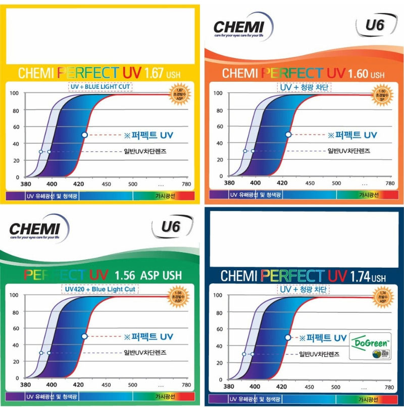So sánh tròng kính Chemi U2 và U6? Nên chọn loại tròng nào 7 So sánh tròng kính Chemi U2 và U6? Nên chọn loại tròng nào 5